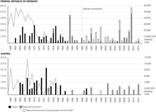 Figure 2. Relevant discourses on post-war modernist housing estates in (West) German and Austrian professional journals, 1960–2015. Y-axis, left side: Percentage of thematic articles in relation to the total amount of articles published annually in the analysed journals. Y-axis, right side: Dwelling units in housing estates as defined above, recorded according to year of construction.