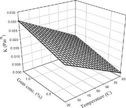 Figure 3b Effect of temperature and concentration on consistency coefficient of arabic gum-guar gum combination.