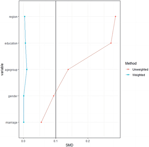Figure 2 Standardized differences in means (SMD) of propensity score before and after the inverse probability treatment weighting (IPTW), SMD <0.1 show adequate matching.
