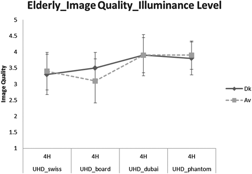 Figure 15. Image quality score according to the illuminance level for UHD when viewing a video content for the elderly group.