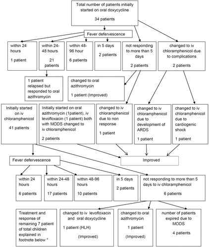 Figure 2 Flowchart showing treatment, fever defervescence and other outcomes. In the remaining seven patients of total children, two children initially on oral chloramphenicol and oral azithromycin each, one each on intravenous (iv) azithromycin, iv levofloxacin, iv cefepime improved on same regimens.