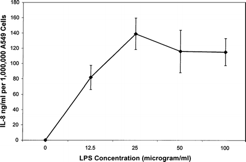 FIG. 2 Interleukin-8 production (ng per one-million cells) of A549 transformed respiratory epithelial cells when induced by lipopolysaccharide (LPS). Each data point represents the mean ± SE of four experiments.