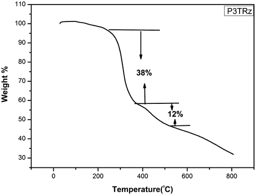 Figure 6. TGA diffractogram of poly 3TrZ (3f).