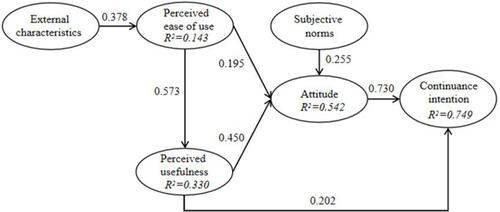 Figure 2 Model results.