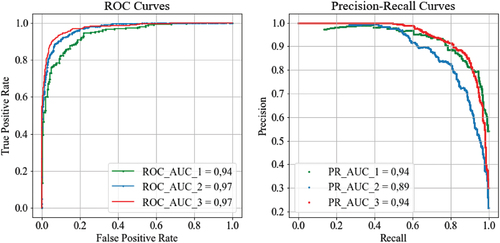 Figure 14. ROC curve, UAC-ROC, PR curve, UAC-PR from models #1, #2 and #3.