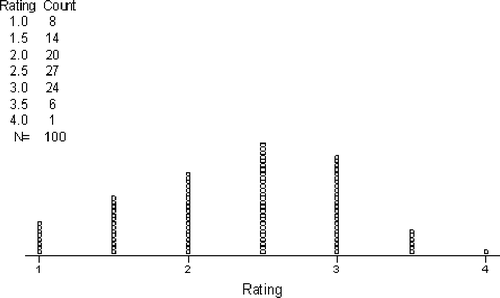 Figure 3. The distribution of ratings for a SRS of 100 movies. We include both a dotplot and a frequency table. The average rating is about 2.5 (**1/2).