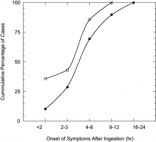Fig. 3. Onset of symptoms following the acute ingestion of non-enteric-coated aspirin tablets in 49 cases (closed circle) and liquid methyl salicylate formulations in 14 cases (open square).