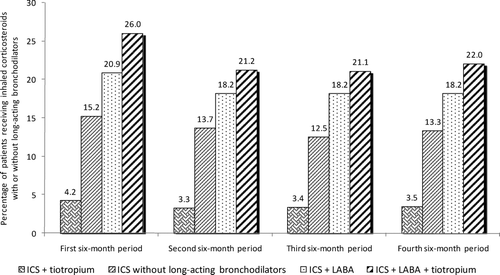 Figure 4.  Patients receiving inhaled corticosteroids (ICS) with or without long-acting bronchodilators (LABA and/or tiotropium) at each of the six-month follow-up period.