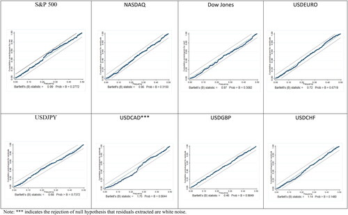 Figure 1. Bartlett Periodogram white noise test results for selected series.Source: authors’ calculation.