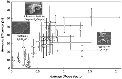 Figure 8. Removal of RDX particles as a function of the average shape factor in each 1 micron bin. As the shape factor increases, the size of the particle decreases, and the average removal efficiency increases. Particles with CSF > 1 are found to aggregate and breakdown is observed, but the contribution is not significant.