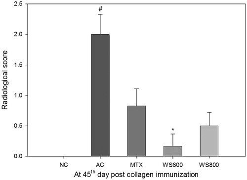 Figure 13. Mean radiological score of rats at the 45th day post collagen immunization. NC: normal control, AC: arthritic control, MTX: methotrexate (0.3 mg kg−1), WS 600; W. somnifera (600 mg kg−1), WS 800: W. somnifera (800 mg kg−1) treated rats with ± SEM, N = 6, *p < 0.05 versus AC, #p < 0.05 versus NC.