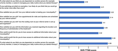 Figure 2 Patient treatment satisfaction scores according to the NVS TTSQ (N = 154).