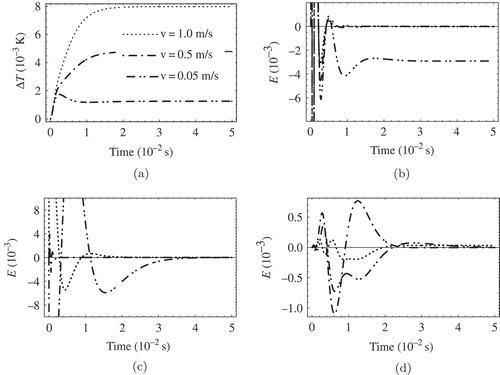 Figure 4. Transient response of anemometer for different velocities (v = 1 m/s, v = 0.5 m/s, v = 0.05 m/s) and relative error of reduced models. (a) Response signal. (b) Relative error for the explicit moment matching model. (c) Relative error for the model reduced with explicit moment matching with averaging. (d) Relative error for the implicit moment-matching model.