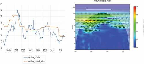 Figure 15. Time series and wavelet coherence plot for inflation and interest rates in Eswatini.