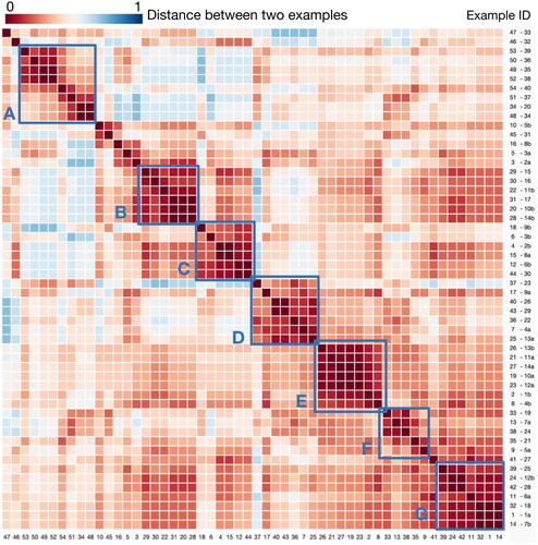 Figure 9. Reordered distance matrix for 54 OD visualization examples. The 54 × 54 matrix represents distances among 54 OD visualizations. It is reordered by the single-linkage clustering method. Certain visualizations are more similar than others, and these are grouped in a blue rectangle.