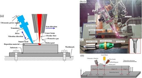 Figure 7. (a) Schematic diagram of the follow-up acoustic assisted laser-additive manufacturing system [Citation115] (b) Set-up for LWAM assisted with acoustic vibration(i) overall arrangement diagram, (ii) an acoustic vibration device and (iii) the principle schematic of the LWAM process assisted with acoustic vibration [Citation116].