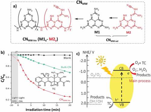 Figure 15. (a) Scheme of CN synthesized by MW process, (b) Absorbance of Tetracycline at 357 nm as a function of time during photocatalytic oxidation reaction using bulk CN and CNMW-ins catalyst, (c) Proposed Mechanism of photocatalytic oxidation of Tetracycline. (Reprinted with permission from Ref [Citation181]. Copyrights 2021, springer nature).