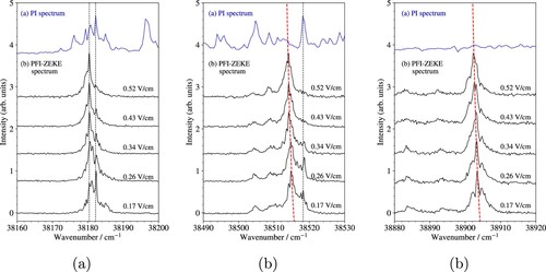 Figure 4. High-resolution PFI-ZEKE photoelectron spectra of individual vibrational bands of the a 3Π0(v=0)→X+(v+) photoionising transition. (a) v+=0, (b) v+=3, and (c) v+=7. The black traces represent spectra recorded with successive steps of the pulsed-field-ionisation sequence and the blue traces display the corresponding photoionisation (PI) spectra. The black vertical dashed lines indicate the position of transitions to low-n Rydberg states that give intensities to the PFI-ZEKE photoelectron spectra through channel interactions. These lines are also observed as autoionisation resonances in the photoionisation spectra. The red dashed lines show the calculated line positions assuming that the field-induced shifts of the ionisation thresholds is proportional to F.
