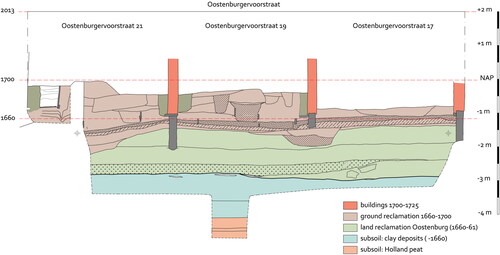 Fig. 2 The stratigraphy on Oostenburgervoorstraat (OBV-site) with the land reclamation dumps of the 1660–1661 creation of Oostenburg, the first surface, the minimum height of the surface preceding the construction of houses on the street c. 1700 and the street at the time of the excavation (2013). The level of the present-day street has remained unchanged since the 18th century, but soil compaction was compensated by raising the surface (drawing, Ranjith Jayasena, Monuments and Archaeology, City of Amsterdam).