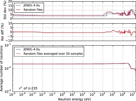 Figure 10. Random files of ν‾d of 235U produced with SANDY from JENDL-4.0u (bottom), difference in the cross sections with JENDL-4.0u (middle), and standard deviations of the random files and JENDL-4.0u (top).