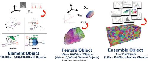 Figure 13. Construction of volumetric NumericalElements (Cells) from vortices, edges, and surfaces (left: element object), further assembly of a number of NumericalElements forming a Feature (middle: feature object), and eventually an Ensemble of Features filling the entire RVE in this case.[Citation10]