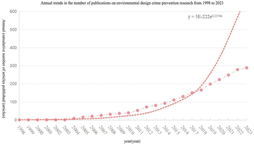 Figure 3. Trend fitting curve chart of the number of publications on environmental design crime prevention research from 1998 to 2023.