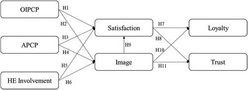 Figure 1. The proposed research model