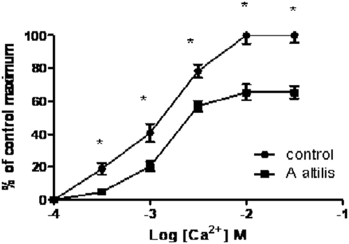 Figure 4.  Dose-response curves showing the effect of increasing doses of Ca2+ aqueous extract of A. altilis in Ca2+ free medium in isolated rat aorta (values shown are mean ± SEM, n = 5).