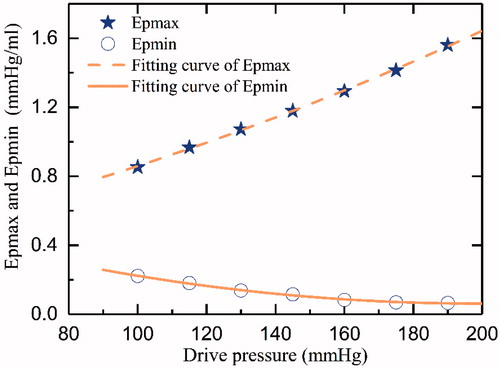 Figure 10. Epmax, Epmin curves of drive pressure.