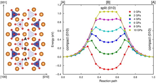 Figure 4. MEP between two consecutive compact (010) core configurations located in [A] type of site and distant from a a [001] lattice repeat. The energies are given for a dislocation line of length b. The analysis of the dislocation core structure along the reaction path reveals that the dislocation moves along a straight path in (010) with at half way, a core centred in [B] corresponding to a split (010) core configuration.