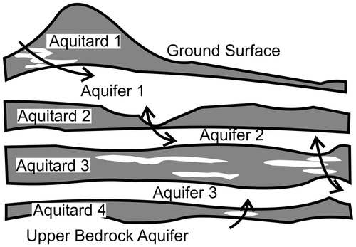 Figure 2. Conceptual diagram of the multiple aquifer/aquitard system within the Waterloo Moraine (adapted from Bester et al. Citation2006, with permission).