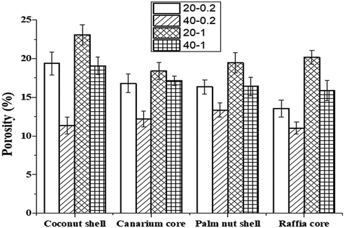 Figure 6. Porosities of grinding wheels.