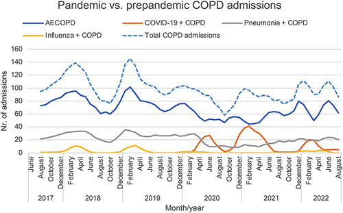 Figure 2 Linear graphs showing the three-month moving average number of hospital admissions according to primary diagnosis (acute exacerbations, pneumonia, influenza, or COVID-19) in patients with chronic obstructive pulmonary disease, during the prepandemic, pandemic, and post-restriction periods. A combined outcome including all of the primary diagnoses above is also shown (total COPD admissions, dashed line).