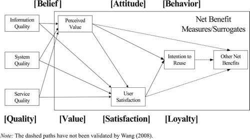Figure 1. Wang’s (Citation2008) e-commerce systems success model.