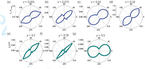 Figure 7. (a)-(d), Angular dependence of the normalized Tc/Tc−max for BaFe 2−xNi xAs 2 with x=0.065, 0.075, 0.1 and 0.18, respectively [48]. The Tc is defined where the slopes of RT curves have their maximums under a field of 9 T. The angle here corresponds to the angle between the external field and a-axis. All curves demonstrate an obvious C2 symmetry, while the under-doped sample with x=0.075 demonstrates C4 symmetry. (e)-(g), Angular dependence of the normalized Tc/Tc−max for Ba 1−yK yFe 2As 2 with y=0.2, 0.25, and 0.5, respectively [40]. The measurement condition is the same as above. Also, the under-doped samples show a C4 symmetry, while the optimally doped sample reveals a C2 symmetry basically along the (π,0)/(0,π) direction