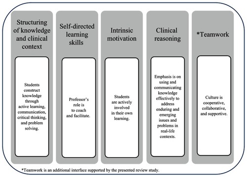 Figure 1 A parallel comparison between the objectives of problem-based learningCitation9 (gray) and the criteria established in a learner-centered paradigmCitation7 (white).