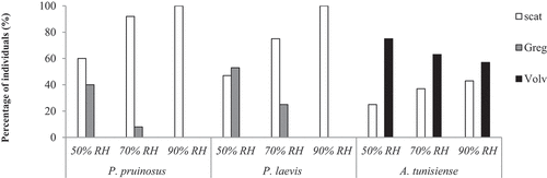 Figure 5. Stress behaviour (%) of individuals of each species under the three tested RH conditions (Scat: scattering, Greg: aggregation and Volv: volvation).