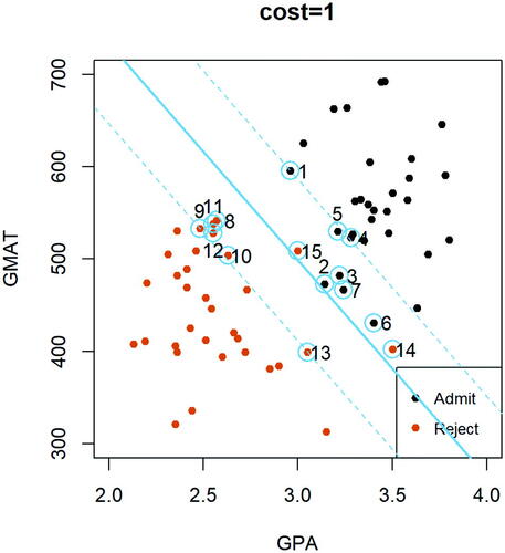 Fig. 3.13 Display of the support vector classifier with cost parameter C0=1 based on the full admission dataset.