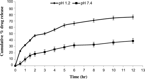 Figure 6. % cumulative drug release from Eudragit E 100/PCL microspheres (30/70) using PVA as an emulsifier (1%) and 0.250 g of MZB at pH 1.2 (♦) and pH 7.4(■).