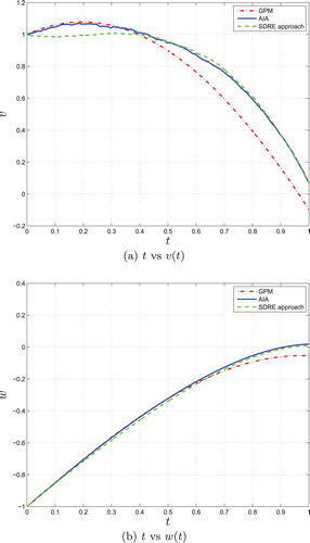 Figure 1. The state solutions under different methods.