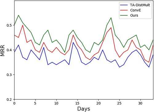 Figure 10. Performance of the comprehensive reasoning ability over time in the welding datasets.