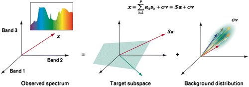 Figure 3 Illustration of signal model for subspace targets in a homogeneous normal background.