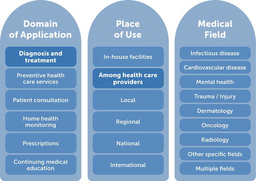 Figure 1. Categorization of the field of mHealth according to domain of application, place of use and medical field where mHealth is currently being applied.