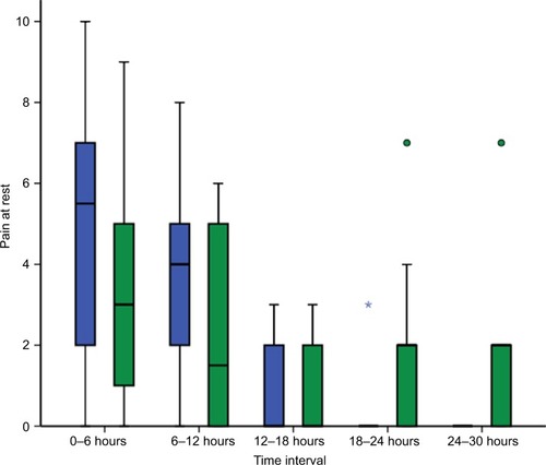 Figure 2 Box and whisker plot of pain scores at rest for lidocaine (blue) and control groups (green) at 6-hour intervals for 30 hours following laparoscopic fundoplication.