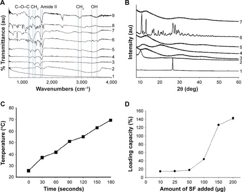 Figure 5 Physicochemical characterization of FA-GO/SF.Notes: FTIR spectroscopy (A) and XRD analyses (B) of the indicated preparations (1: graphite, 2: GO, 3: GO-COOH, 4: PVP, 5: GO-COOH with PVP, 6: FA, 7: FA-GO, 8: SF, and 9: FA-GO/SF). (C) Temperature of a GO dispersion (1 mg/mL) exposed to near-infrared laser irradiation for the indicated times. (D) Loading capacity of SF in FA-GO. Data are expressed as mean ± SD (n=3).Abbreviations: au, arbitrary unit; FTIR, Fourier transform infrared; FA-GO, FA-conjugated GO; FA, folic acid; GO, graphene oxides; FA-GO/SF, FA-GO loaded with SF; PVP, polyvinyl pyrrolidone; SD, standard deviation; SF, sorafenib; XRD, X-ray diffraction.