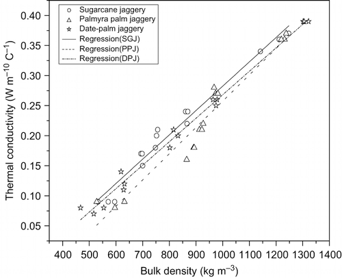 Figure 3 Variation of thermal conductivity of three granular jaggery samples with bulk density at 30°C.