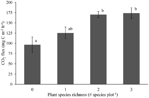 FIGURE 2. Variation in soil CO2 emission in July associated with plant species richness. Bars show means and standard errors. Letters indicate significant differences in Tukey's HSD test at an alpha level 0.05. There were 4, 7, 24, and 11 observations for plant species richness of 0, 1, 2, and 3, respectively.