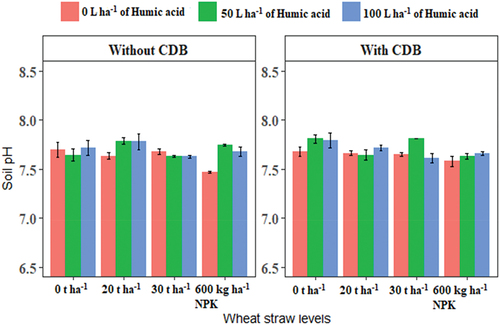 Figure 6. Effect of three-way interaction of treatments on soil pH.