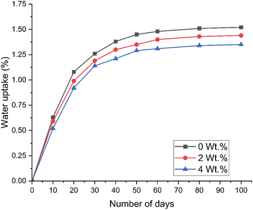 Figure 4. Water uptake curves.