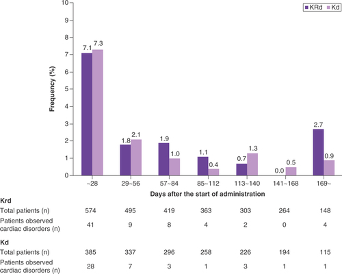 Figure 2. Occurrence of cardiac disorders with carfilzomib therapy.Kd: Carfilzomib + dexamethasone; KRd: Carfilzomib + lenalidomide + dexamethasone.